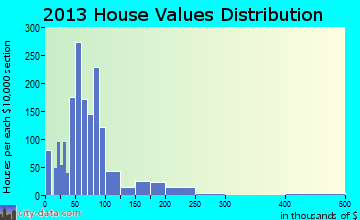 Cherokee home values distribution