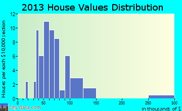 Clare home values distribution