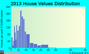 Clarinda home values distribution