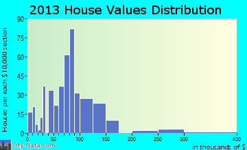 Clarksville home values distribution