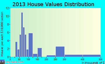 Tuntutuliak home values distribution