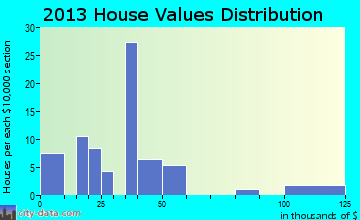 Clio home values distribution