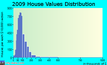 Clinton home values distribution