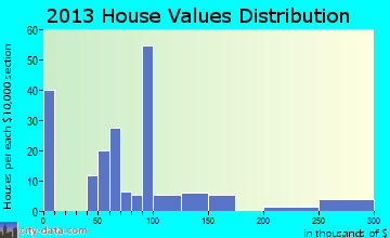 Coalville home values distribution
