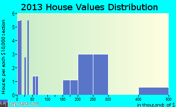 Tununak home values distribution