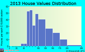 Coggon, IA house values