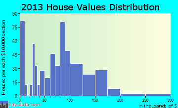 Colfax, IA house values