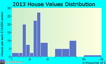 College Springs home values distribution