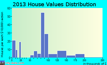 Collins home values distribution