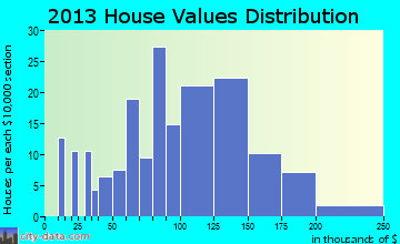 Colo, IA house values