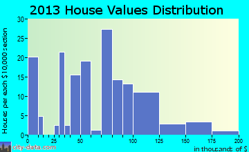 Columbus City home values distribution