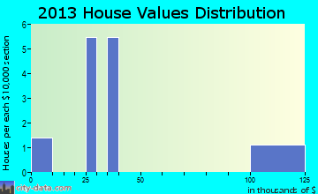 Conway home values distribution