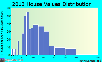 Conrad home values distribution