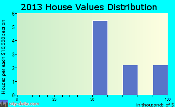 Craig home values distribution