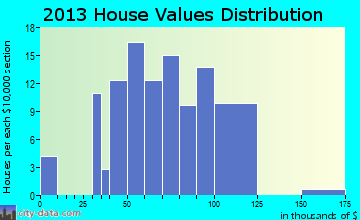 Crawfordsville home values distribution