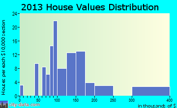 Crescent home values distribution
