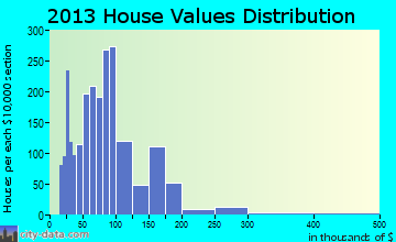 Creston home values distribution