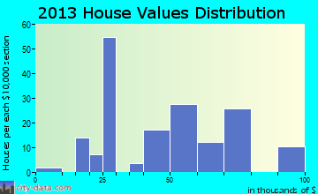 Crystal Lake home values distribution