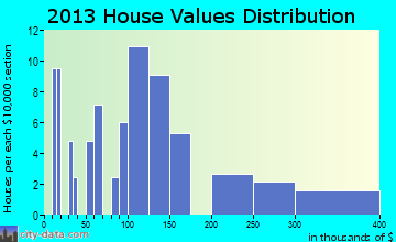 Unalakleet home values distribution