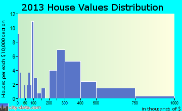 Cumming home values distribution