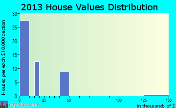 Curlew home values distribution