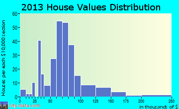 Dakota City home values distribution