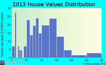 Danville home values distribution
