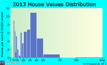 Unalaska home values distribution