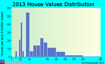 Danbury home values distribution