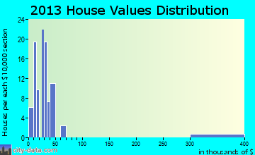 Davis City home values distribution
