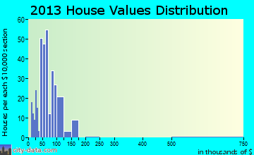 Dayton home values distribution