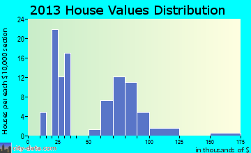 Decatur City home values distribution