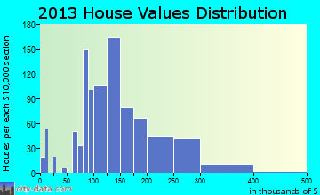 Decorah home values distribution