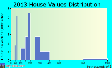 Upper Kalskag home values distribution