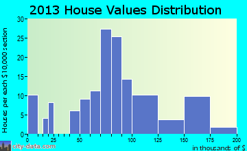 Delmar home values distribution