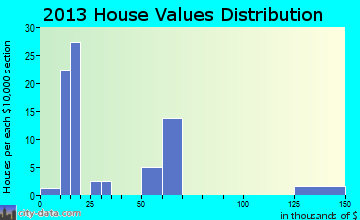 Derby home values distribution