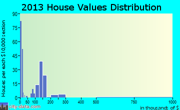 De Soto home values distribution
