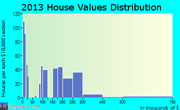 Valdez home values distribution