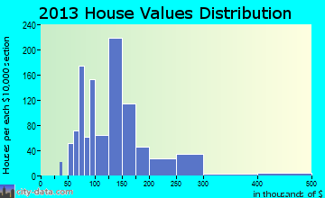 De Witt home values distribution