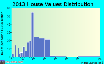 Dexter home values distribution