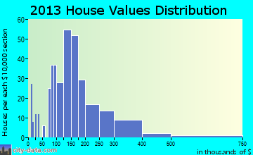 Dike home values distribution