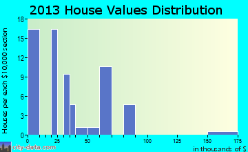 Dolliver home values distribution