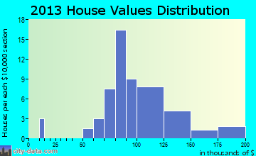 Dixon home values distribution