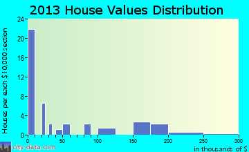 Venetie home values distribution