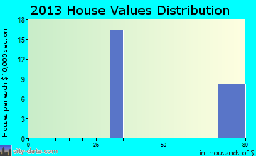 Douds home values distribution