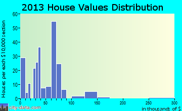 Dow City home values distribution