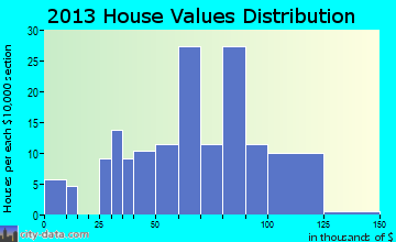 Duncombe home values distribution