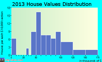 Dundee home values distribution