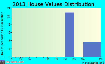 Two Rivers home values distribution