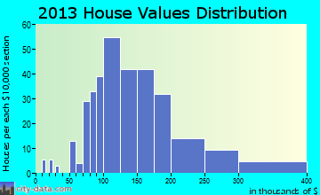 Durant home values distribution